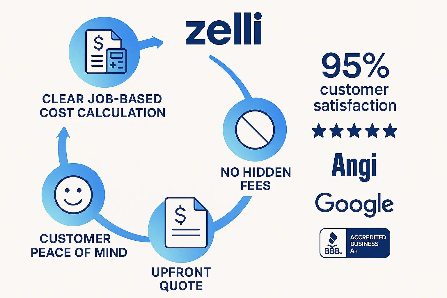 A graphic showcasing the Zelli brand logo with icons 